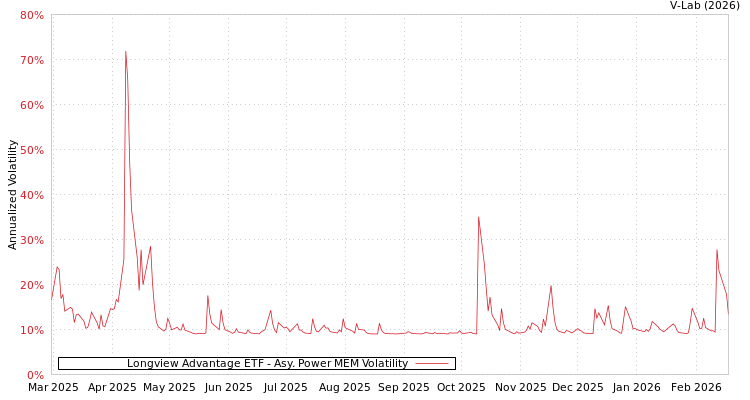 graph of Longview Advantage ETF APMEM