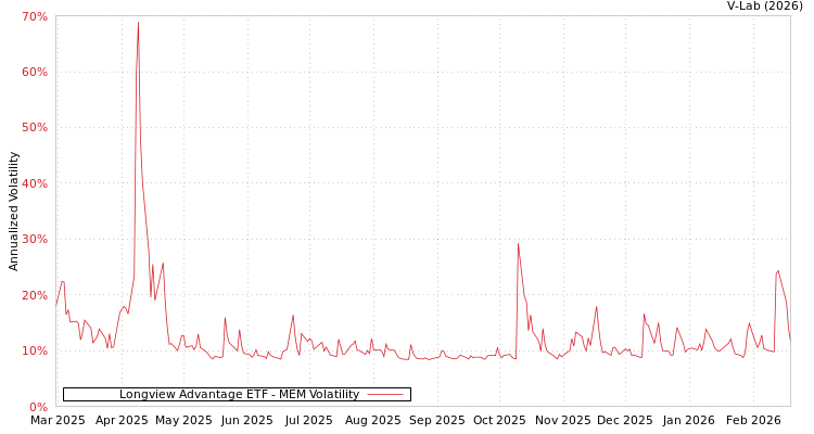 graph of Longview Advantage ETF MEM
