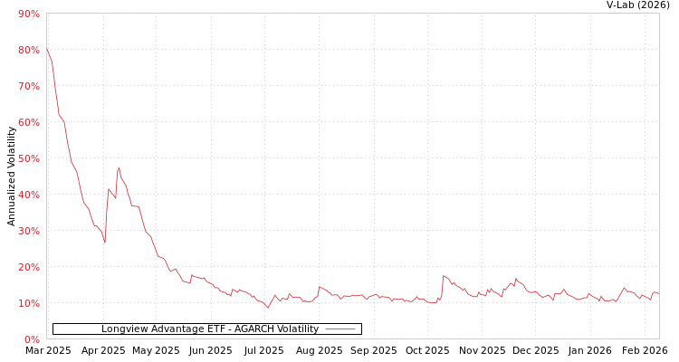 graph of Longview Advantage ETF AGARCH