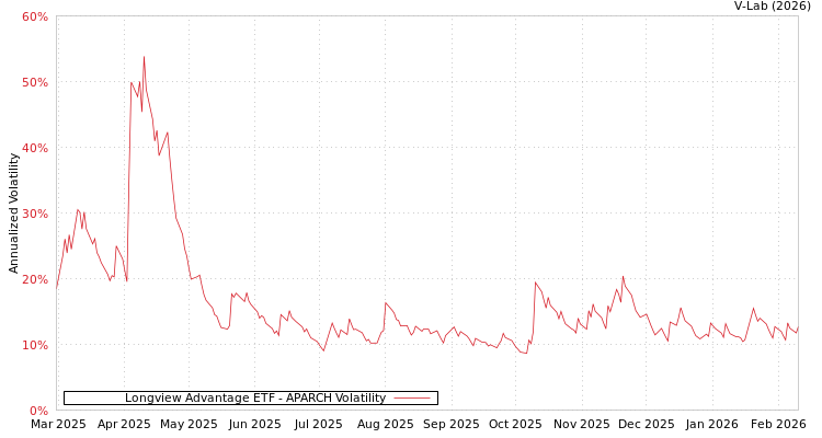 graph of Longview Advantage ETF APARCH