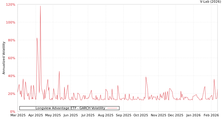 graph of Longview Advantage ETF GARCH