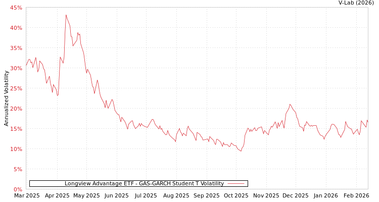 graph of Longview Advantage ETF GAS-GARCH-T