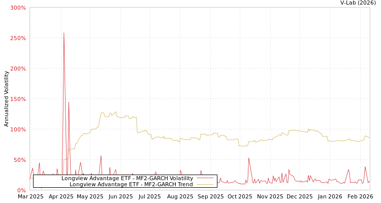 graph of Longview Advantage ETF MF2-GARCH