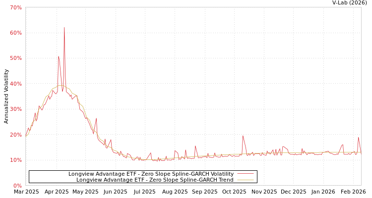 graph of Longview Advantage ETF S0GARCH