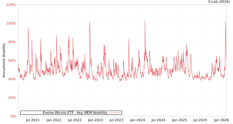 graph of Evolve Bitcoin ETF AMEM