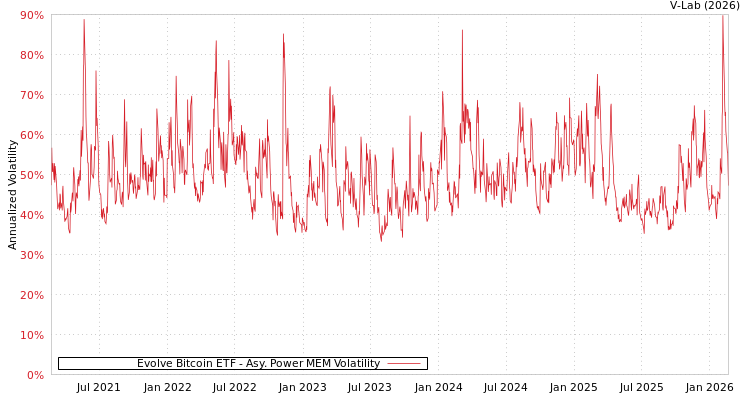 graph of Evolve Bitcoin ETF APMEM
