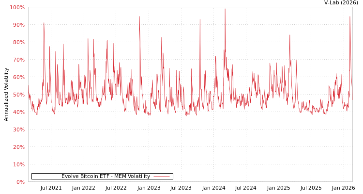 graph of Evolve Bitcoin ETF MEM