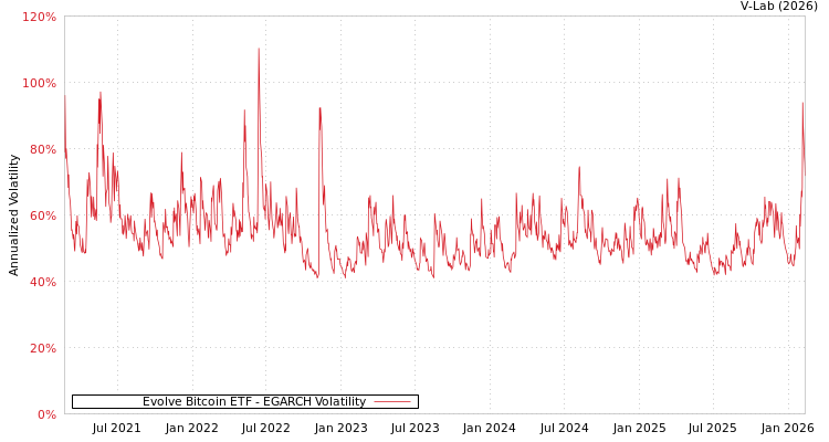 graph of Evolve Bitcoin ETF EGARCH