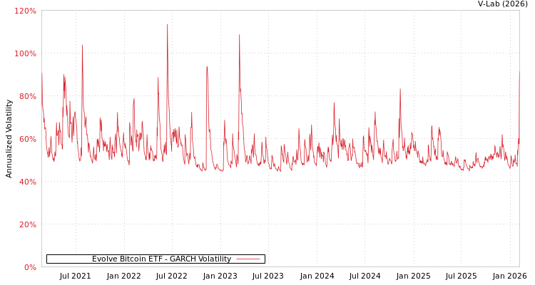 graph of Evolve Bitcoin ETF GARCH