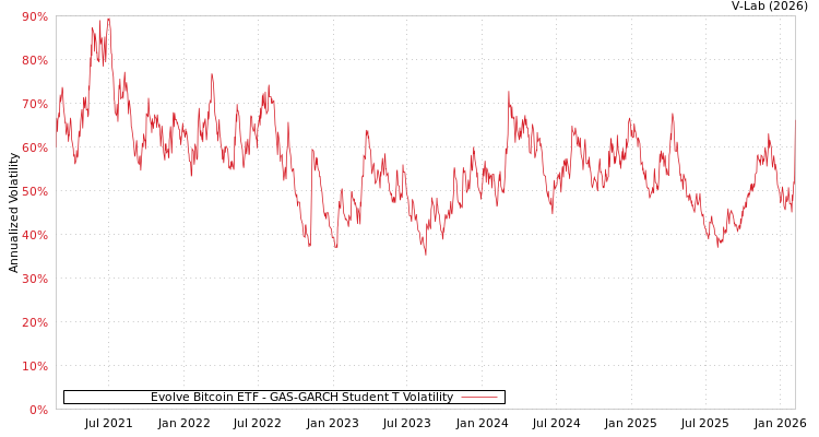 graph of Evolve Bitcoin ETF GAS-GARCH-T