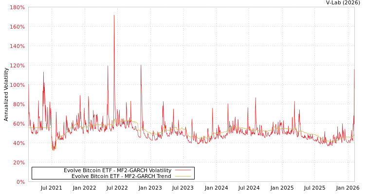 graph of Evolve Bitcoin ETF MF2-GARCH