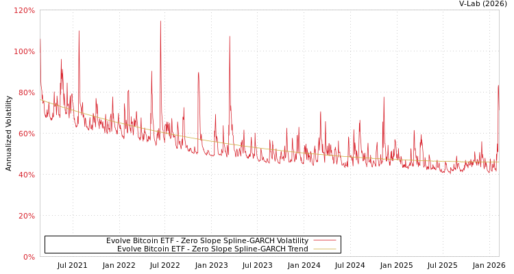 graph of Evolve Bitcoin ETF S0GARCH