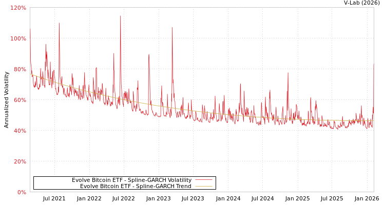 graph of Evolve Bitcoin ETF SGARCH
