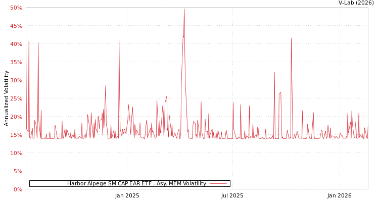 graph of Harbor Alpege SM CAP EAR ETF AMEM