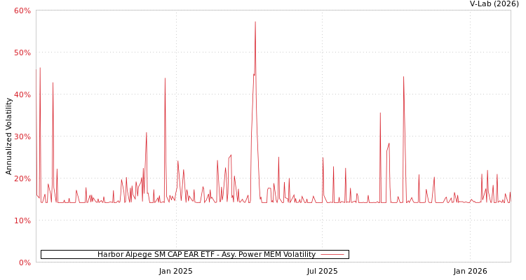 graph of Harbor Alpege SM CAP EAR ETF APMEM