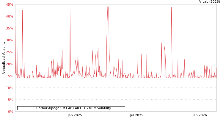graph of Harbor Alpege SM CAP EAR ETF MEM