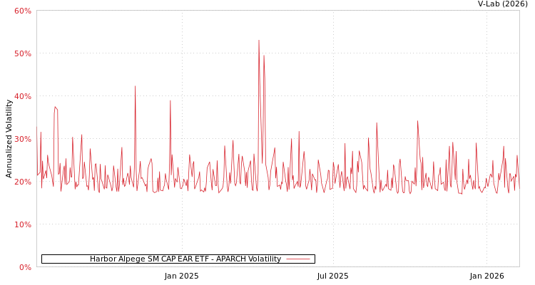 graph of Harbor Alpege SM CAP EAR ETF APARCH