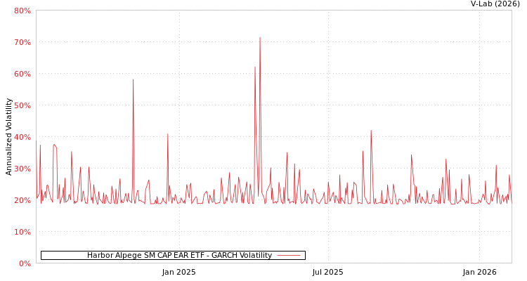 graph of Harbor Alpege SM CAP EAR ETF GARCH