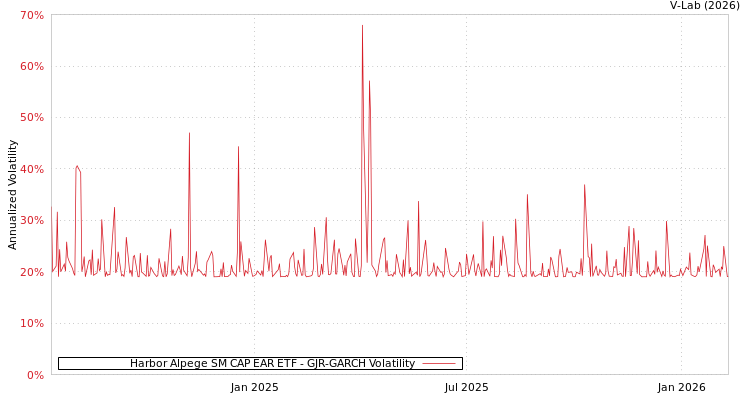 graph of Harbor Alpege SM CAP EAR ETF GJR-GARCH