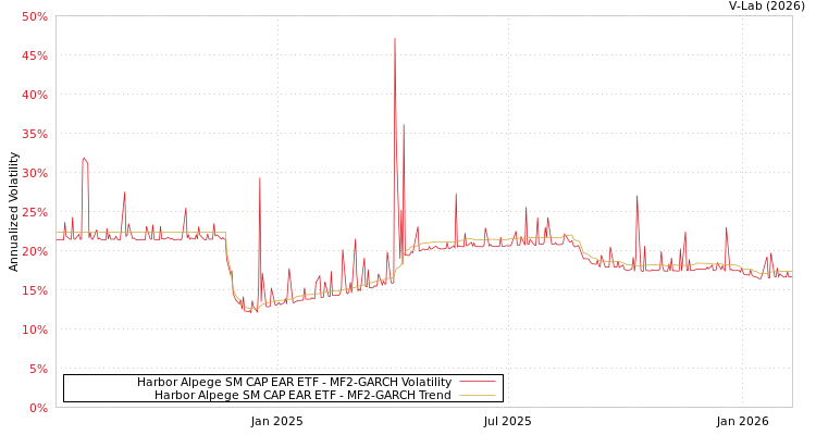 graph of Harbor Alpege SM CAP EAR ETF MF2-GARCH