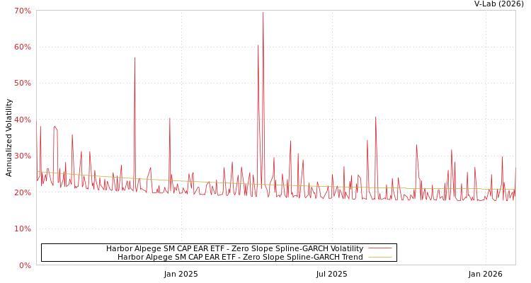 graph of Harbor Alpege SM CAP EAR ETF S0GARCH