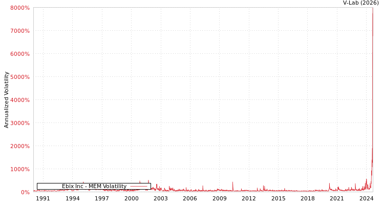 graph of Ebix Inc MEM