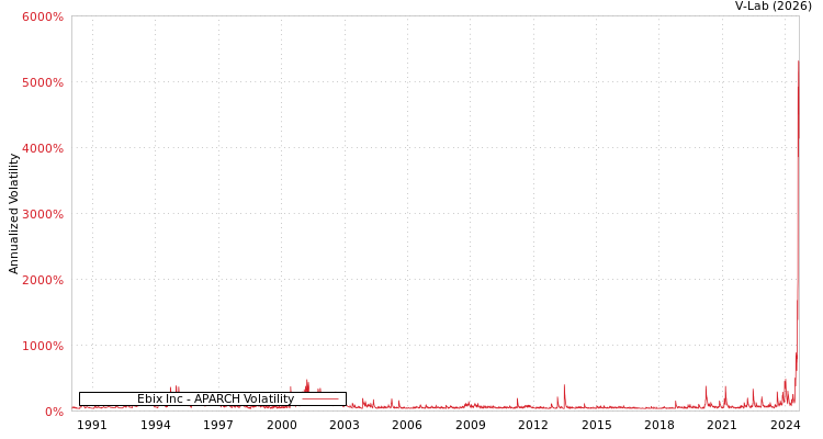 graph of Ebix Inc APARCH