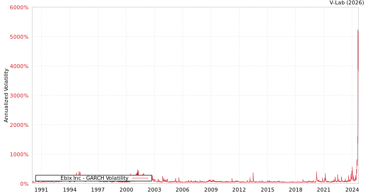 graph of Ebix Inc GARCH