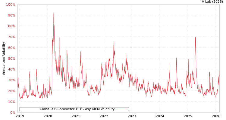 graph of Global X E-Commerce ETF AMEM
