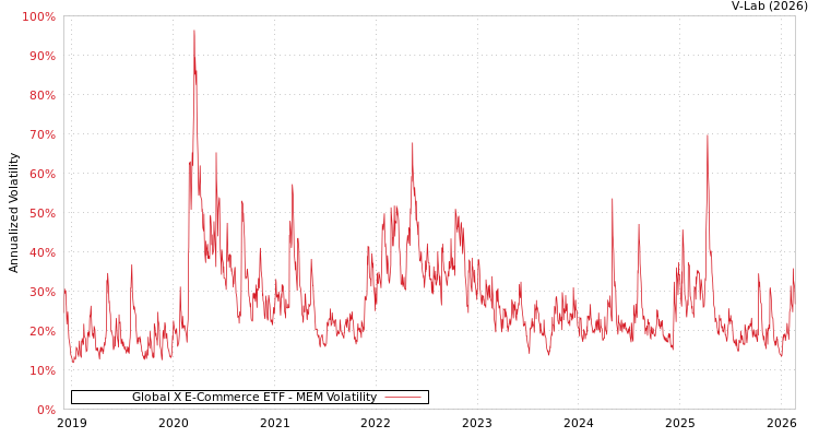 graph of Global X E-Commerce ETF MEM