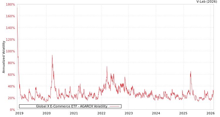 graph of Global X E-Commerce ETF AGARCH