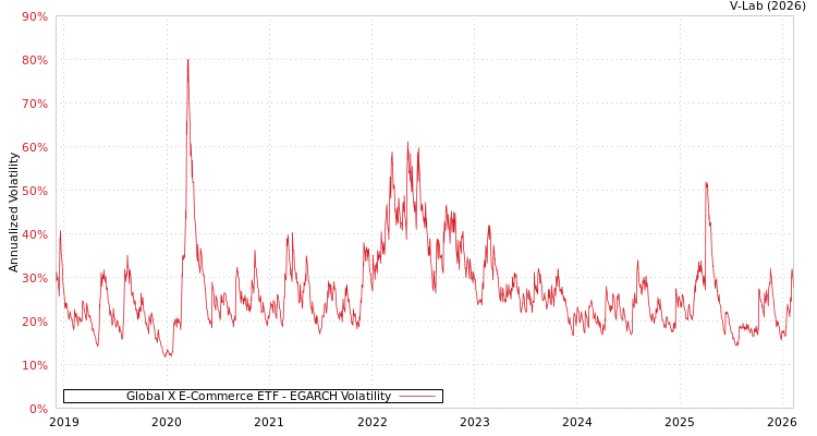 graph of Global X E-Commerce ETF EGARCH