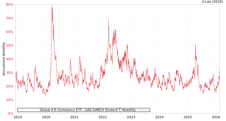 graph of Global X E-Commerce ETF GAS-GARCH-T