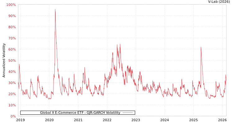 graph of Global X E-Commerce ETF GJR-GARCH
