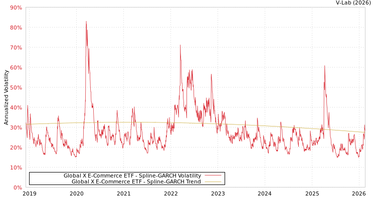 graph of Global X E-Commerce ETF SGARCH