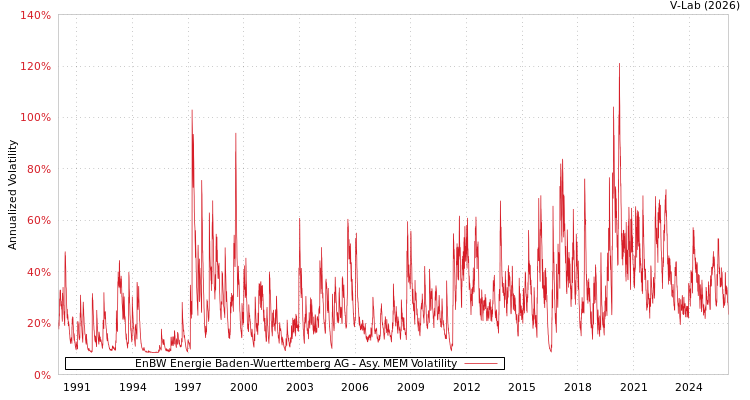 graph of EnBW Energie Baden-Wuerttemberg AG AMEM