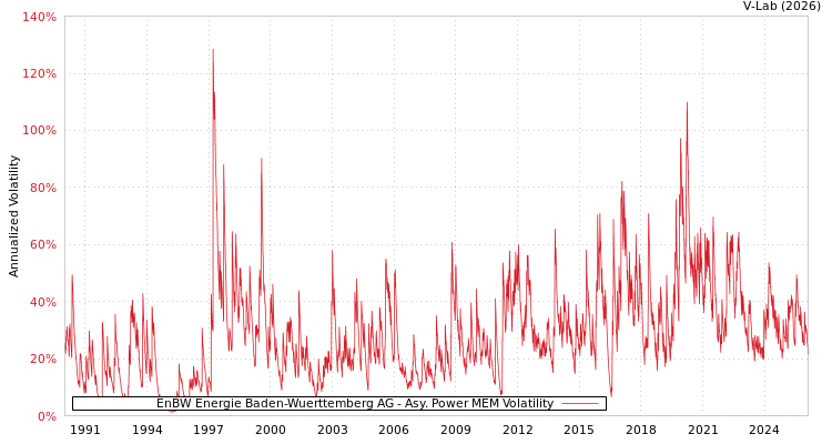 graph of EnBW Energie Baden-Wuerttemberg AG APMEM