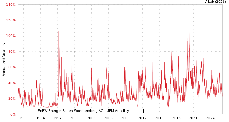 graph of EnBW Energie Baden-Wuerttemberg AG MEM