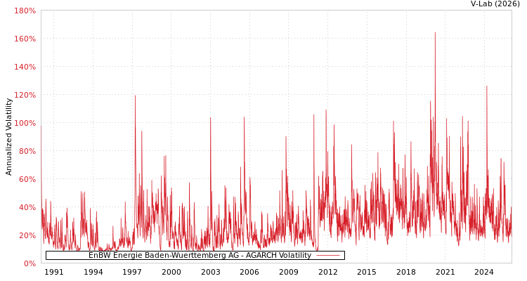 graph of EnBW Energie Baden-Wuerttemberg AG AGARCH