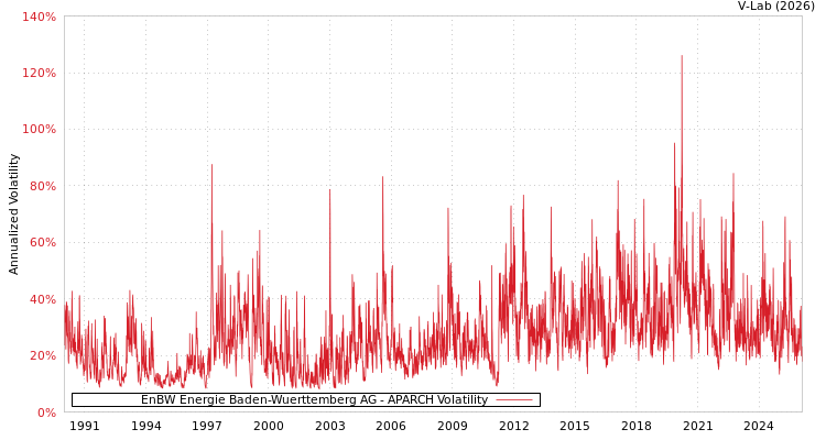 graph of EnBW Energie Baden-Wuerttemberg AG APARCH
