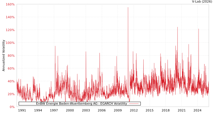 graph of EnBW Energie Baden-Wuerttemberg AG EGARCH