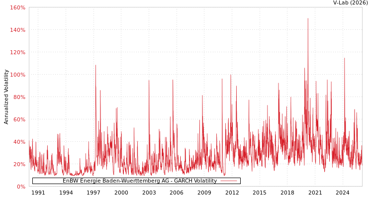 graph of EnBW Energie Baden-Wuerttemberg AG GARCH