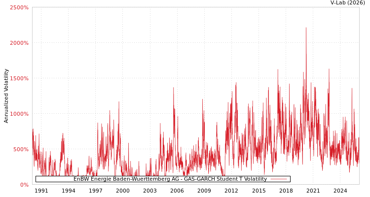 graph of EnBW Energie Baden-Wuerttemberg AG GAS-GARCH-T