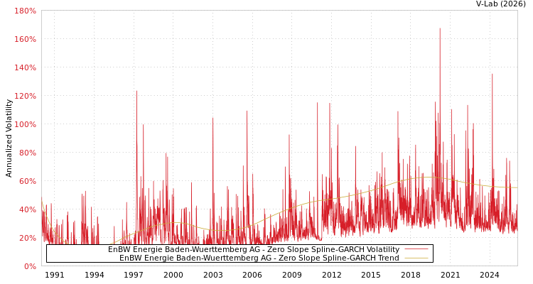 graph of EnBW Energie Baden-Wuerttemberg AG S0GARCH