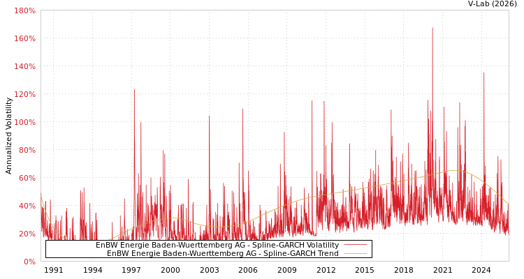 graph of EnBW Energie Baden-Wuerttemberg AG SGARCH