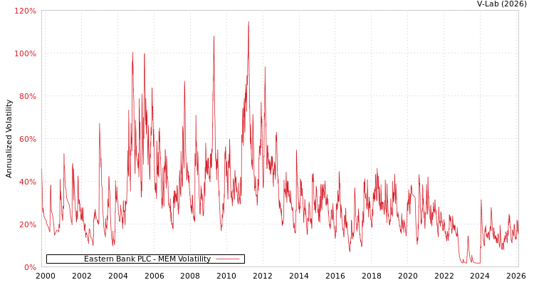 graph of Eastern Bank PLC MEM