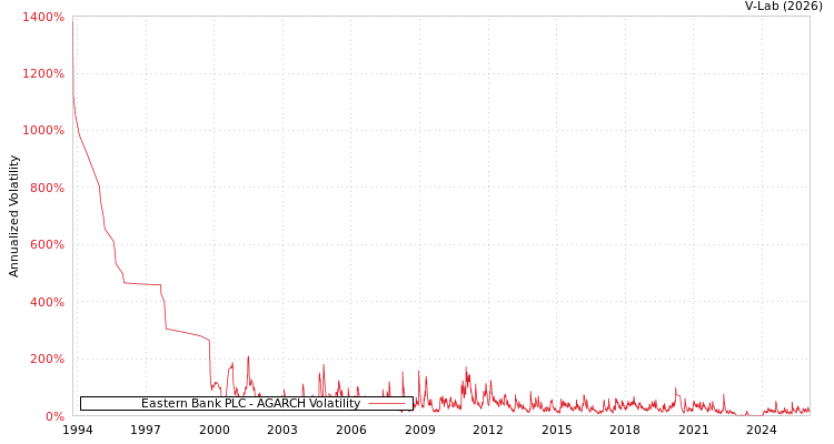 graph of Eastern Bank PLC AGARCH