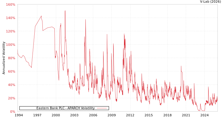 graph of Eastern Bank PLC APARCH