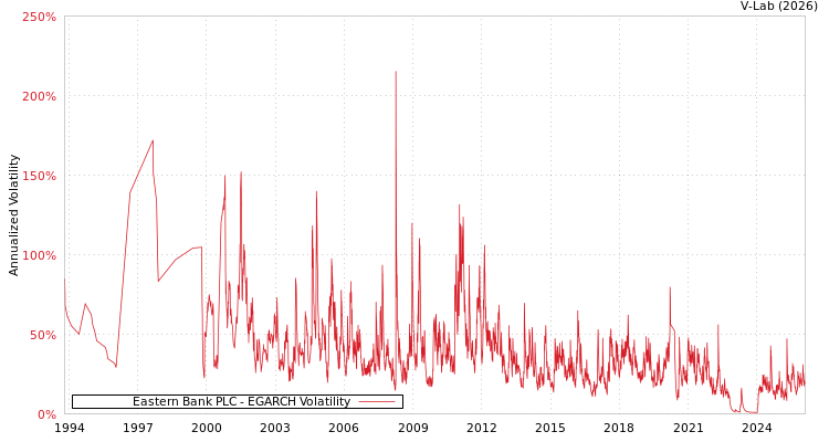 graph of Eastern Bank PLC EGARCH