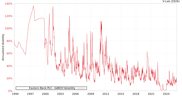 graph of Eastern Bank PLC GARCH